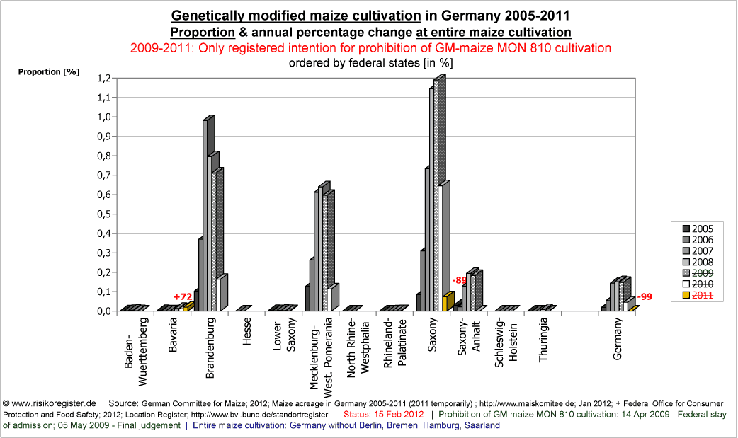 Anteil Gentechnikmais an gesamter Maisanbauflche in Deutschland 2005 bis 2008