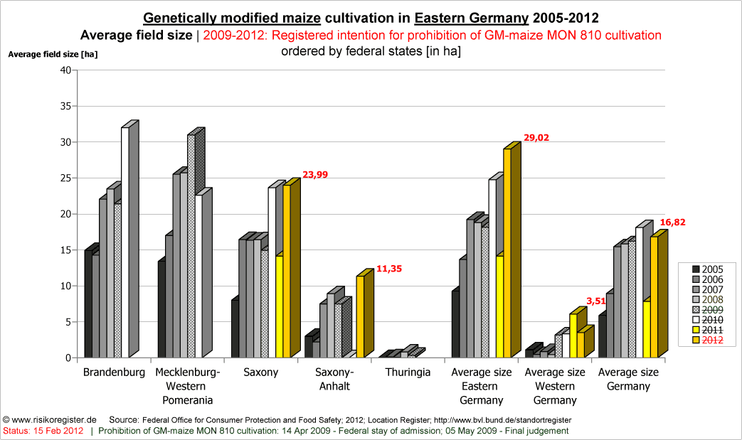 Durchschnittsgren der Anbauflchen von Gentechnikmais | Ostdeutschland 2005-2008