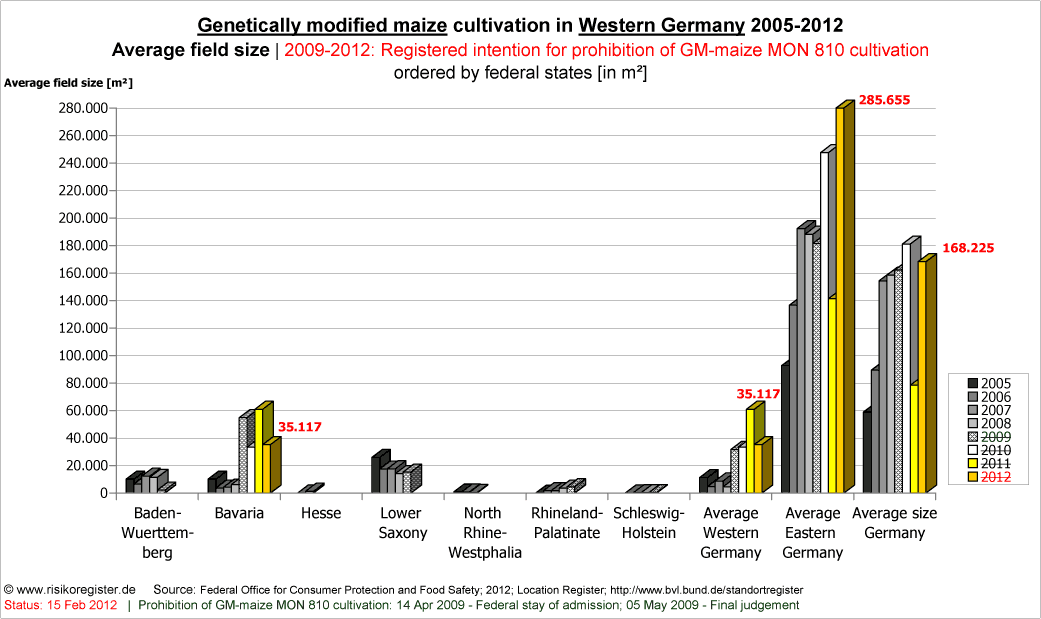 Durchschnittsgren der Anbauflchen von Gentechnikmais | Westdeutschland 2005-2008
