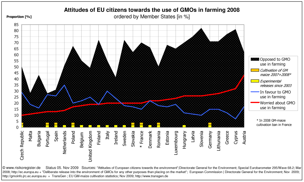 Attitudes of EU citizens towards the use of GMOs in farming 2008 | experimental releases since 2003