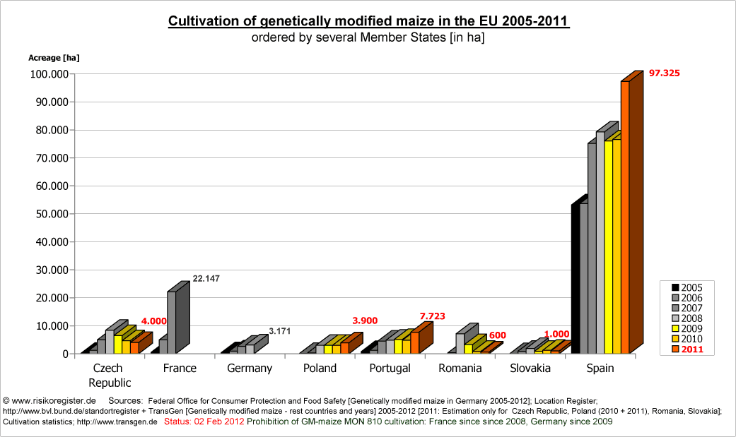 Anbauflche Gentechnikmais 2005-2008 fr einzelne Mitgliedsstaaten der Europischen Union
