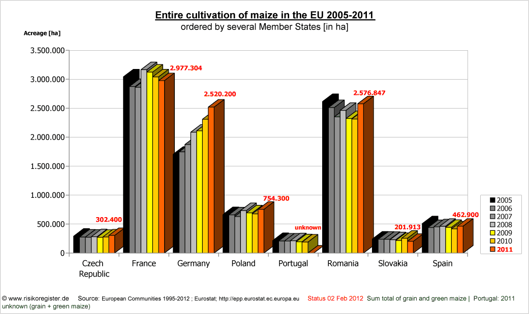 Gesamte Maisanbauflche 2005-2008 fr einzelne Mitgliedsstaaten der Europischen Union