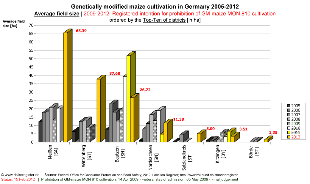 Durchschnittsgren Gentechnikmais-Felder | Top-Ten der Kreise 2006-2008
