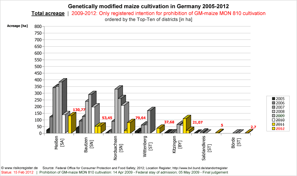 Top-Ten Kreise | Anbauflchen Gentechnikmais 2005-2008